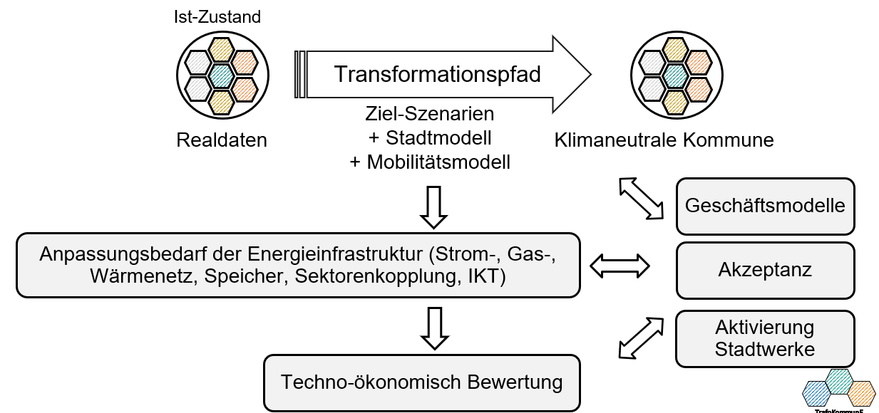 ‏‏‎Projektschema TrafoKommunE