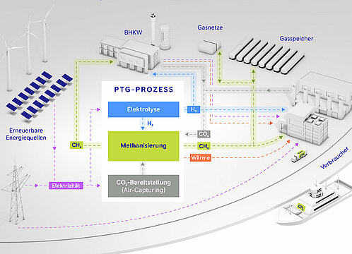 Microgrid eines Binnenhafens