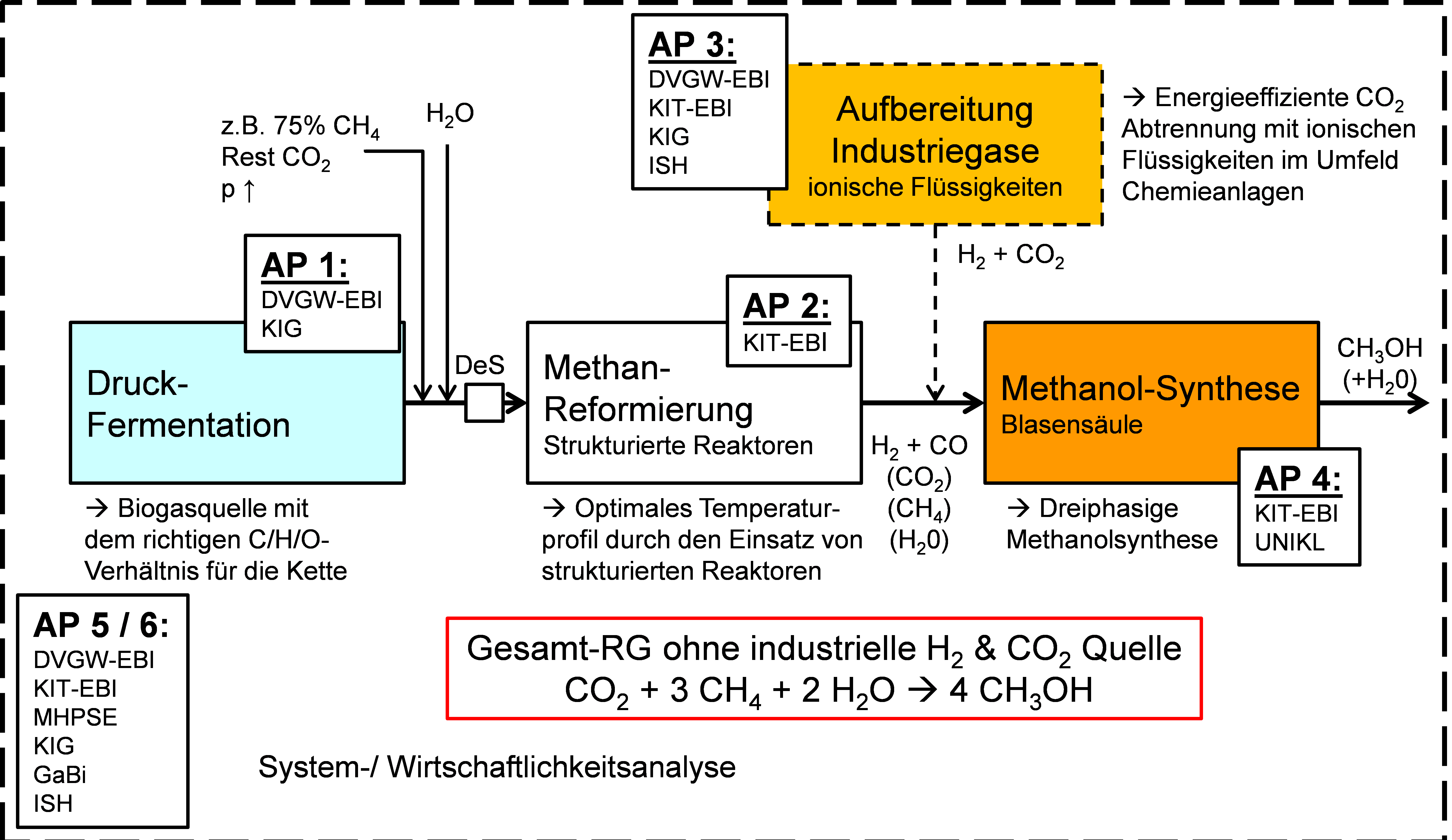 Fließschema