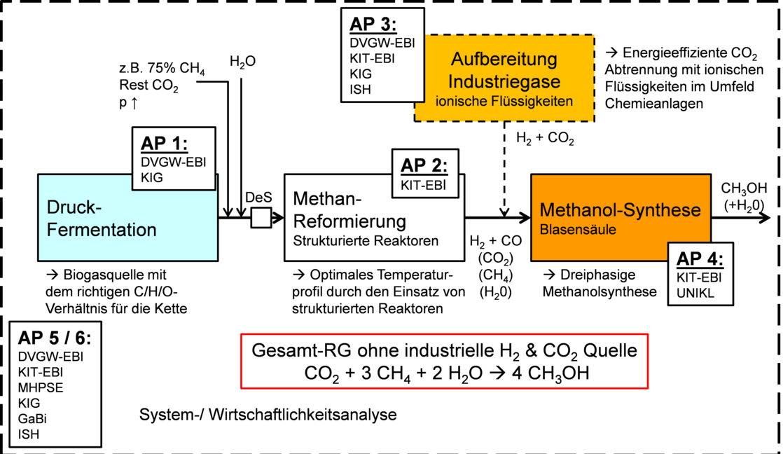 Fließschema