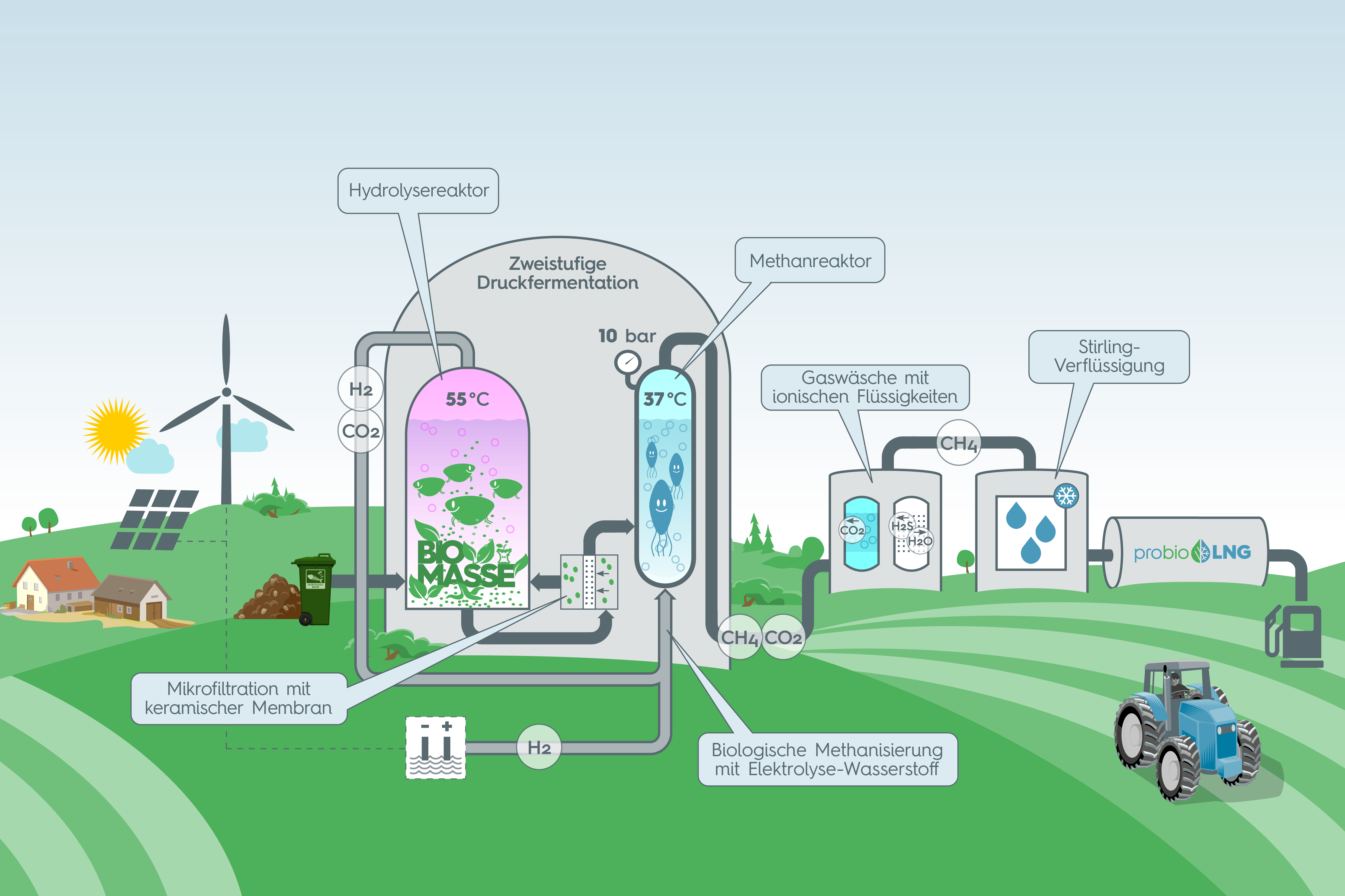 Process chain of the ProBioLNG project