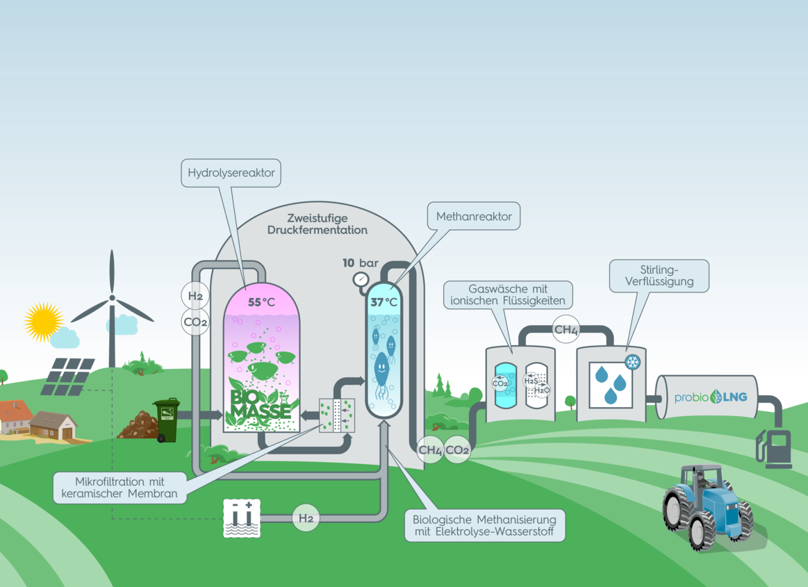 Prozesskette des Projekts ProBioLNG