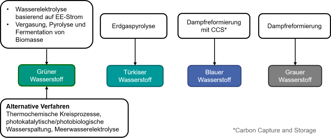 Wasserstoff-Farbenlehre