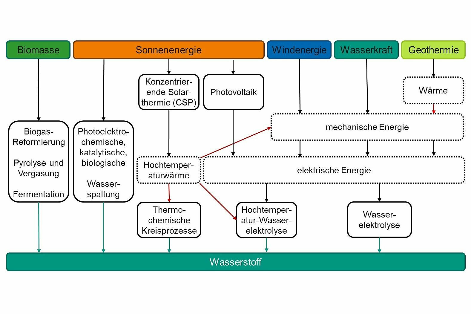 Green hydrogen production