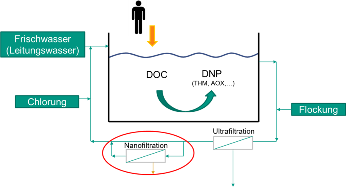 Schema der Nanofiltration