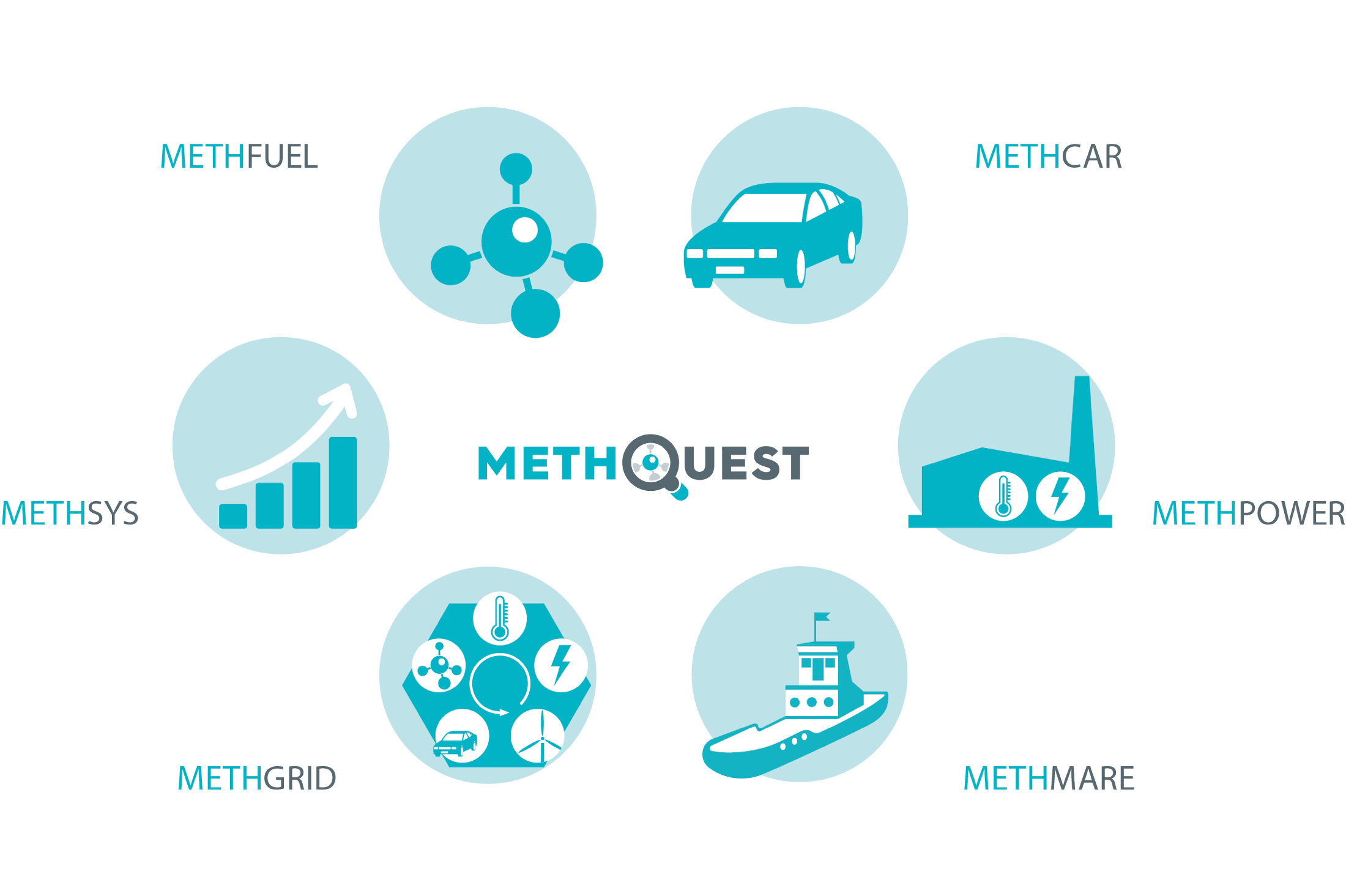 Icons der sechs MethQuest-Verbünde