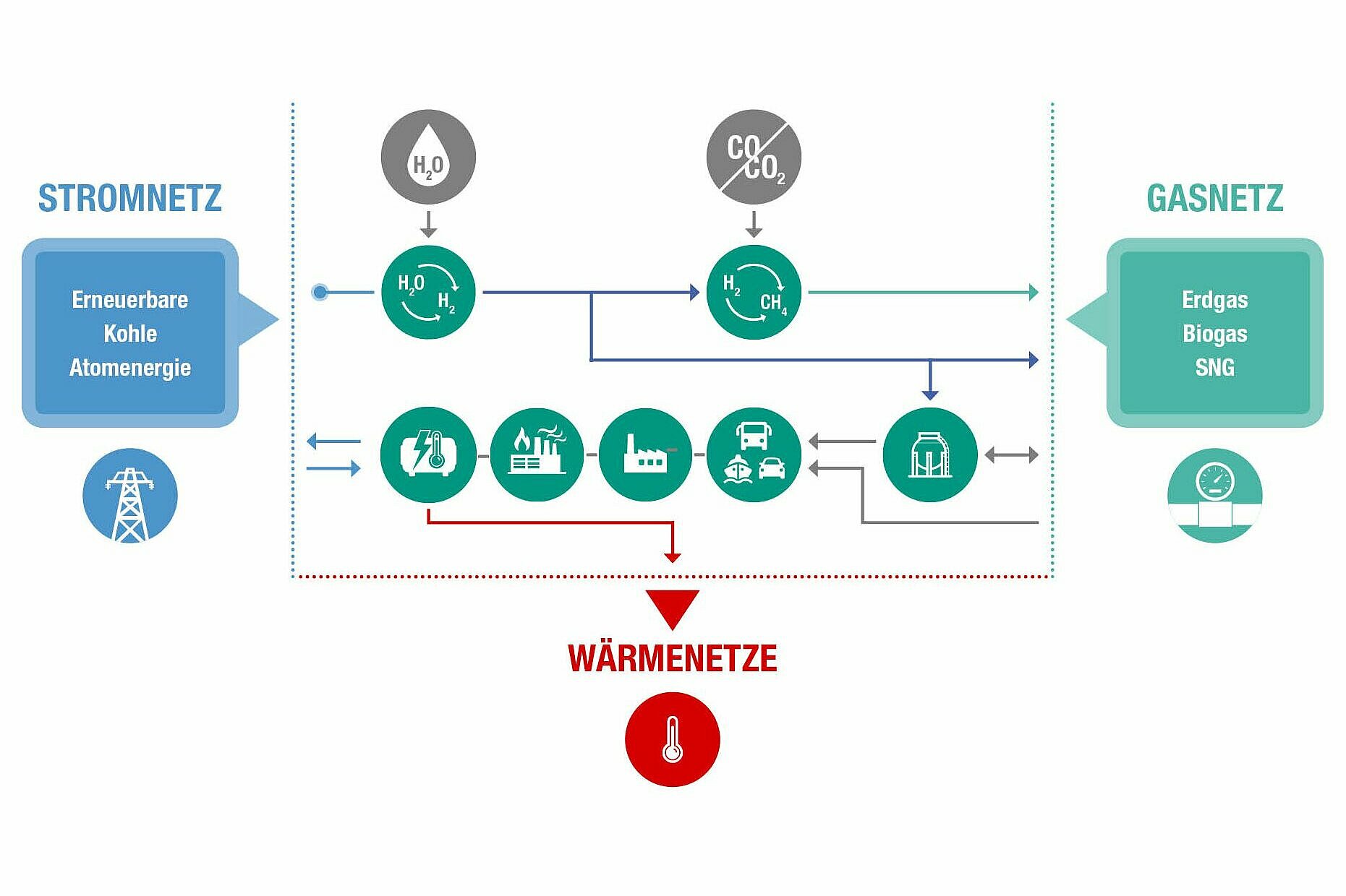 Scheme of sector coupling