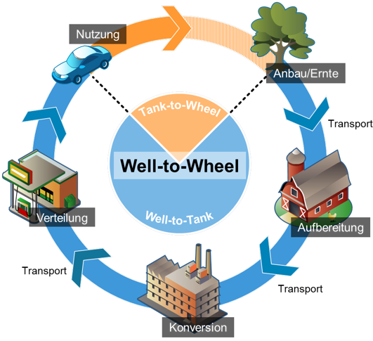 Well-to-Wheel-Betrachtung