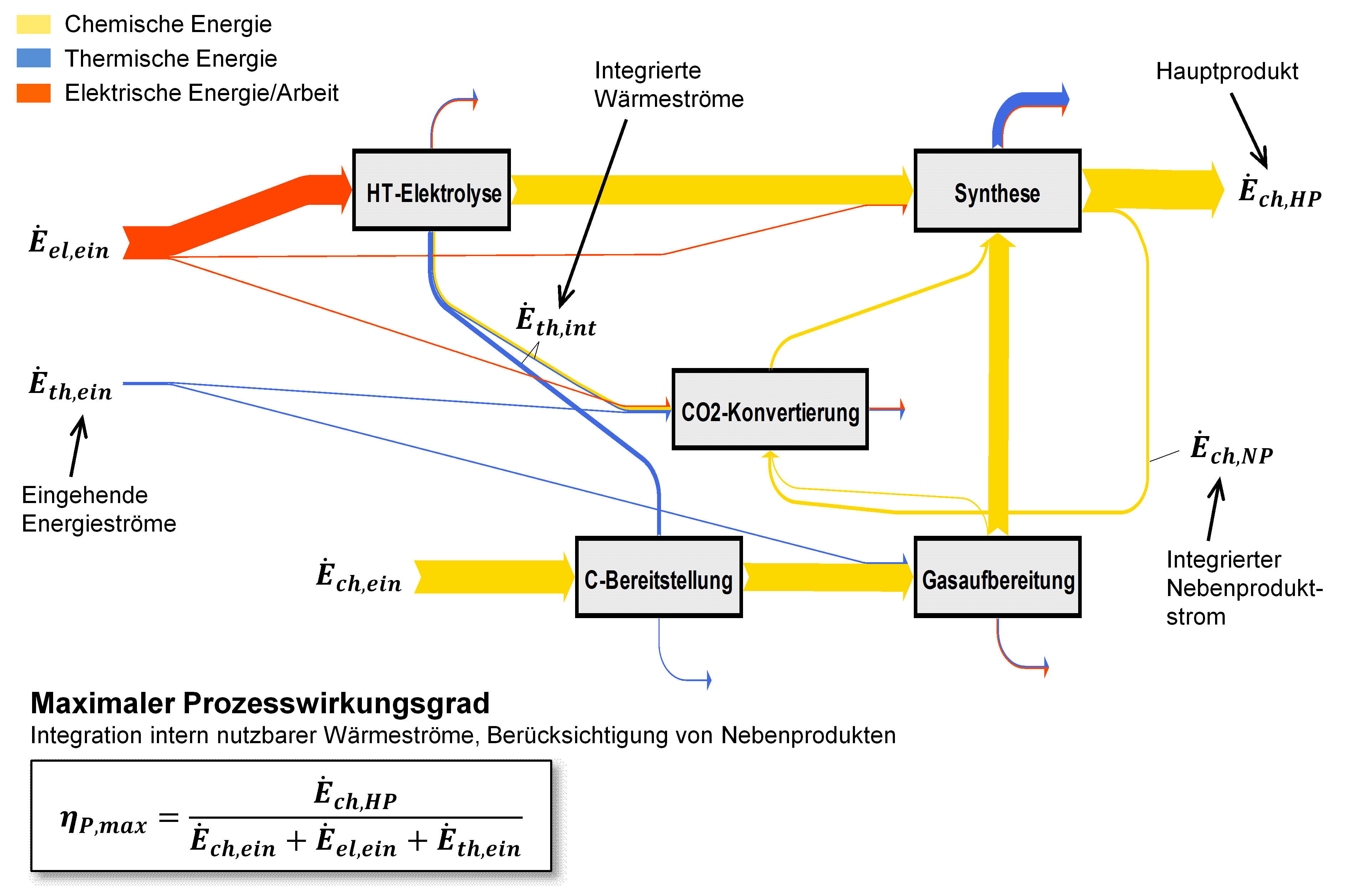 Schema einer PtX-Prozesskette