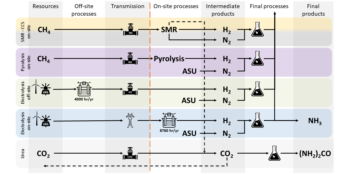 Decarbonization pathways