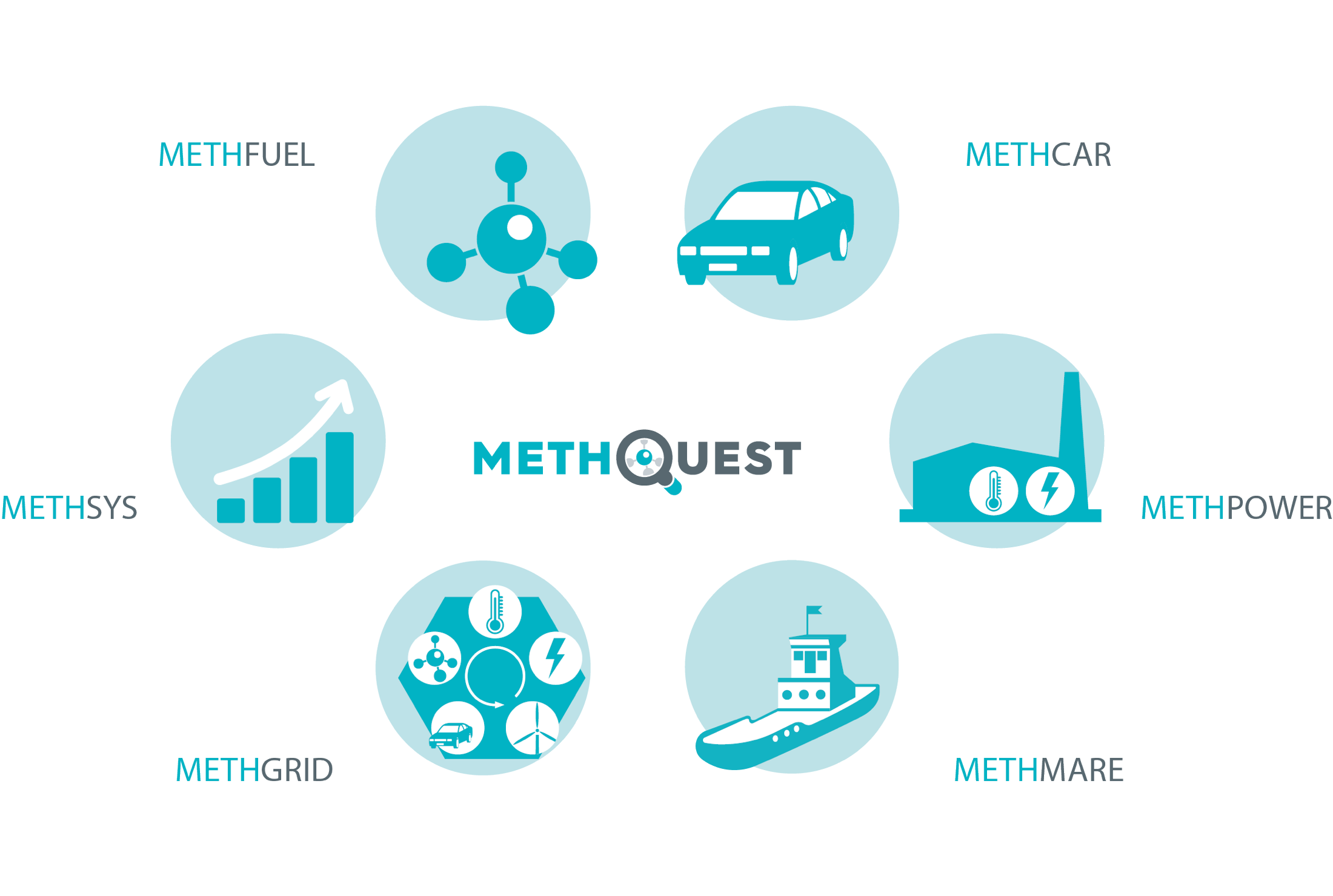Icons der sechs MethQuest-Verbünde