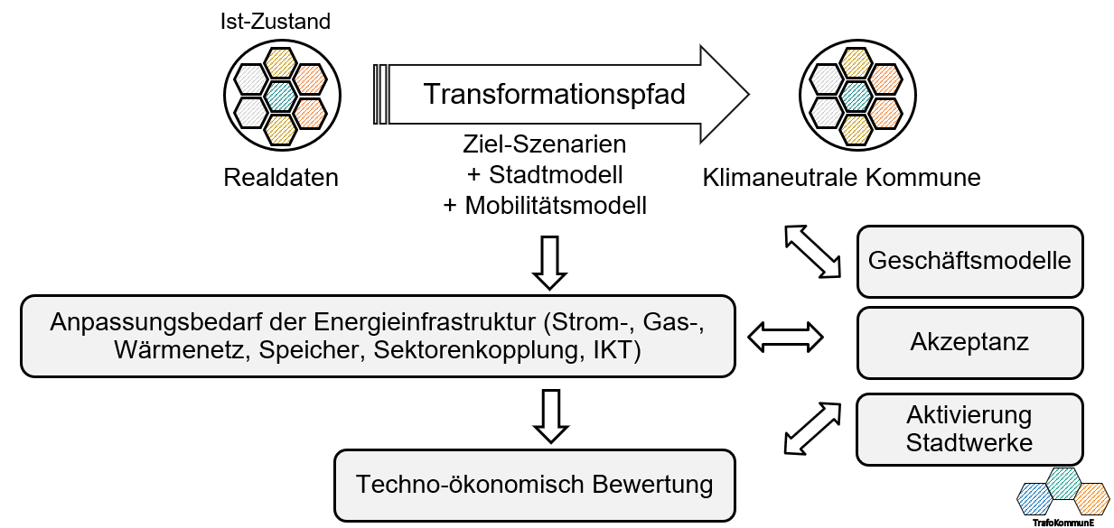 [Translate to Englisch:] ‏‏‎Projektschema TrafoKommunE