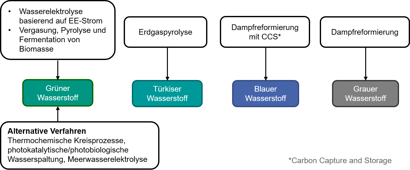 Wasserstoff-Farbenlehre